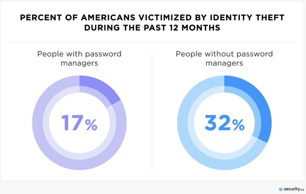 PERCENT OF AMERICANS VICTIMIZED BY IDENTITY THEFT