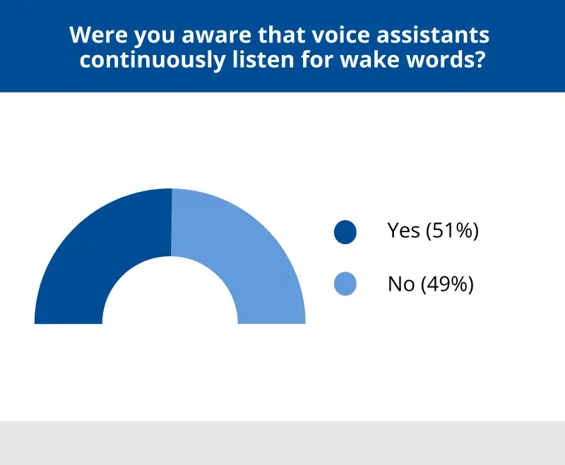A survey graphic with a blue and white color scheme displays the question, "Were you aware that voice assistants continuously listen for wake words?" Below the question, a semicircular chart is divided into two sections: a dark blue portion representing "Yes (51%)" and a lighter blue portion representing "No (49%)." A legend to the right clarifies the colors associated with each response.
